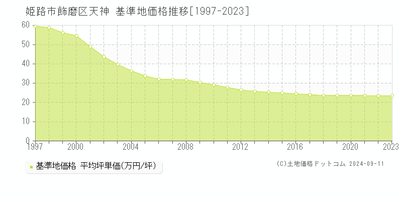 飾磨区天神(姫路市)の基準地価格推移グラフ(坪単価)[1997-2023年]