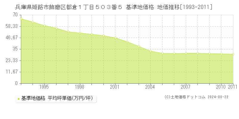 兵庫県姫路市飾磨区都倉１丁目５０３番５ 基準地価 地価推移[1993-2020]