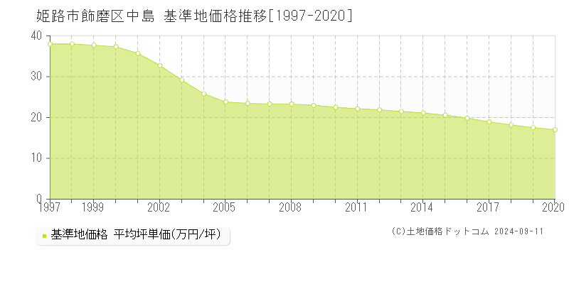 飾磨区中島(姫路市)の基準地価推移グラフ(坪単価)