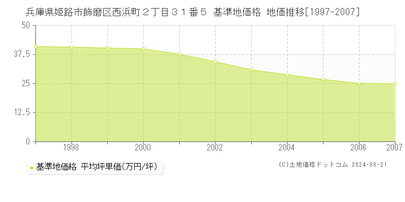 兵庫県姫路市飾磨区西浜町２丁目３１番５ 基準地価格 地価推移[1997-2007]