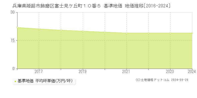 兵庫県姫路市飾磨区富士見ケ丘町１０番５ 基準地価 地価推移[2016-2024]