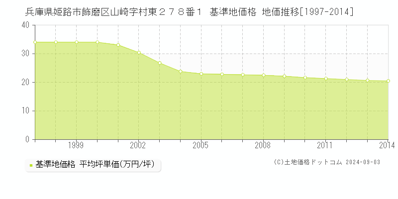 兵庫県姫路市飾磨区山崎字村東２７８番１ 基準地価格 地価推移[1997-2014]