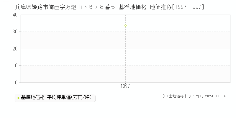 兵庫県姫路市飾西字万燈山下６７８番５ 基準地価格 地価推移[1997-1997]