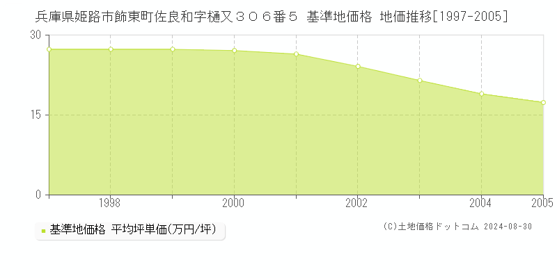 兵庫県姫路市飾東町佐良和字樋又３０６番５ 基準地価 地価推移[1997-2005]