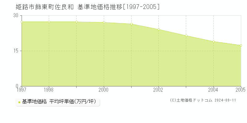 飾東町佐良和(姫路市)の基準地価推移グラフ(坪単価)[1997-2005年]