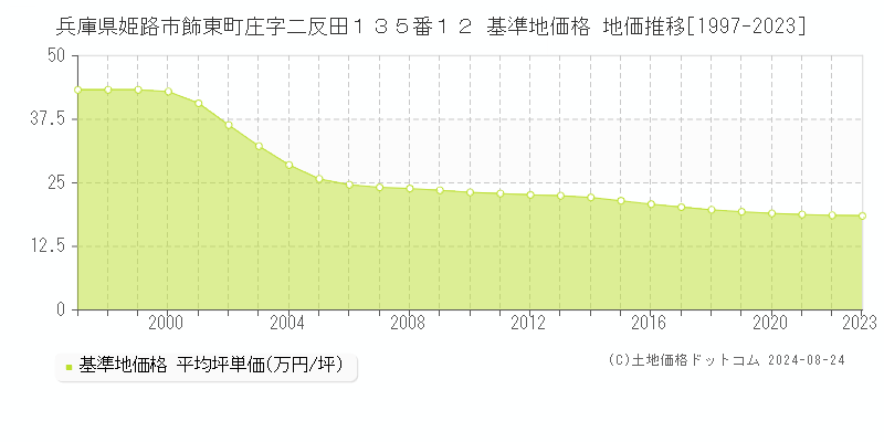 兵庫県姫路市飾東町庄字二反田１３５番１２ 基準地価格 地価推移[1997-2023]