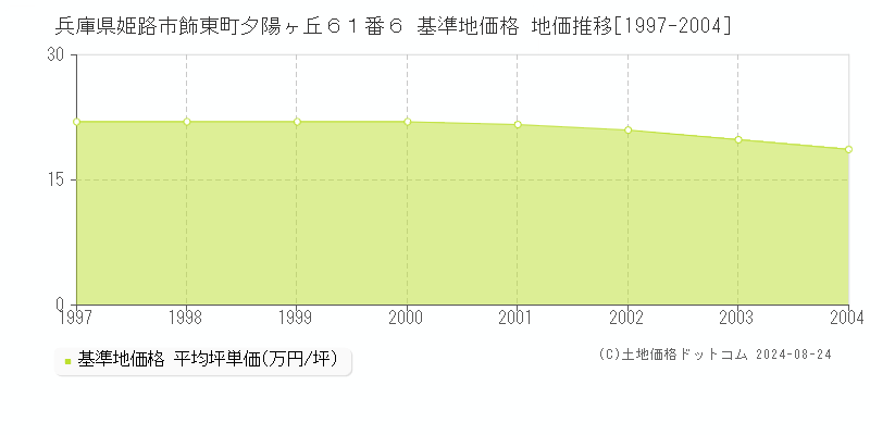 兵庫県姫路市飾東町夕陽ヶ丘６１番６ 基準地価 地価推移[1997-2004]