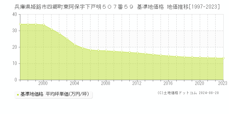 兵庫県姫路市四郷町東阿保字下戸明５０７番５９ 基準地価 地価推移[1997-2024]