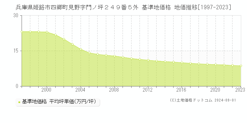 兵庫県姫路市四郷町見野字門ノ坪２４９番５外 基準地価格 地価推移[1997-2023]