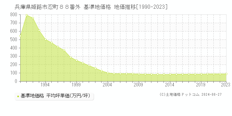 兵庫県姫路市忍町８８番外 基準地価格 地価推移[1990-2023]