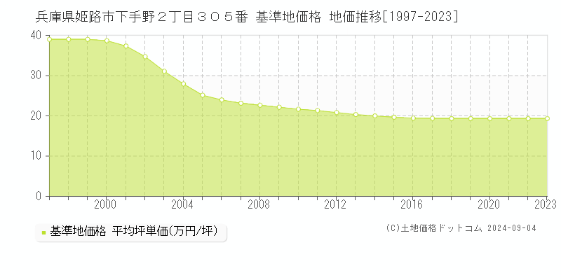 兵庫県姫路市下手野２丁目３０５番 基準地価 地価推移[1997-2024]