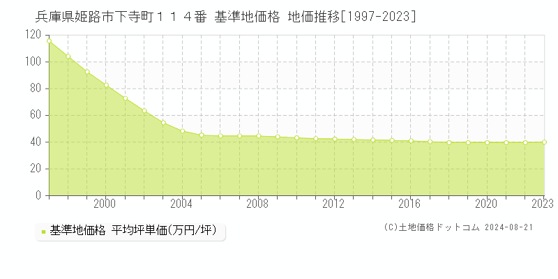 兵庫県姫路市下寺町１１４番 基準地価 地価推移[1997-2024]