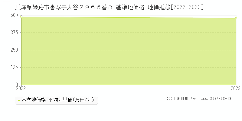 兵庫県姫路市書写字大谷２９６６番３ 基準地価 地価推移[2022-2024]