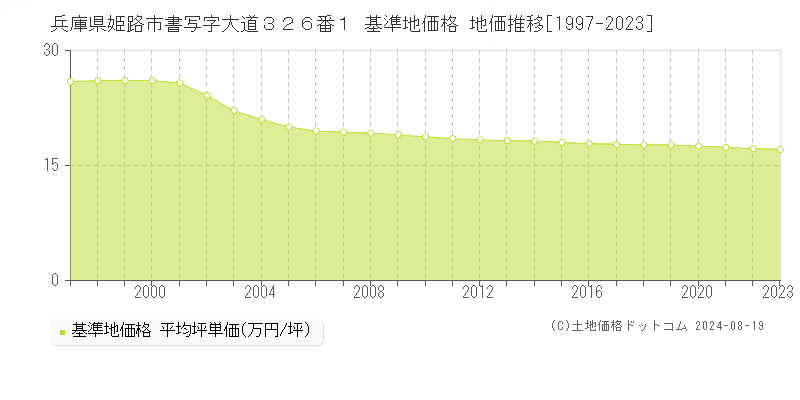 兵庫県姫路市書写字大道３２６番１ 基準地価格 地価推移[1997-2023]