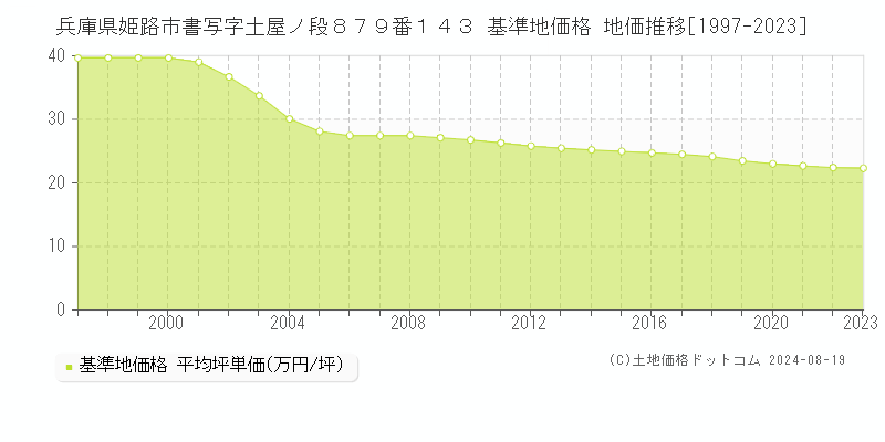 兵庫県姫路市書写字土屋ノ段８７９番１４３ 基準地価 地価推移[1997-2024]