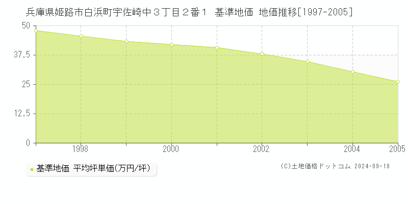 兵庫県姫路市白浜町宇佐崎中３丁目２番１ 基準地価格 地価推移[1997-2005]