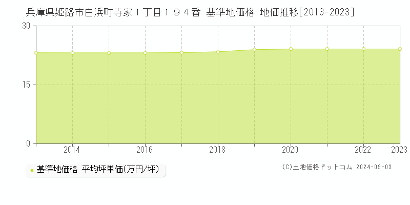 兵庫県姫路市白浜町寺家１丁目１９４番 基準地価格 地価推移[2013-2023]