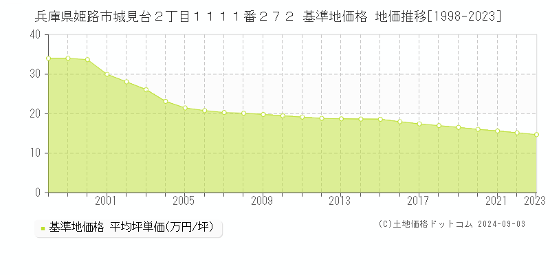 兵庫県姫路市城見台２丁目１１１１番２７２ 基準地価格 地価推移[1998-2023]