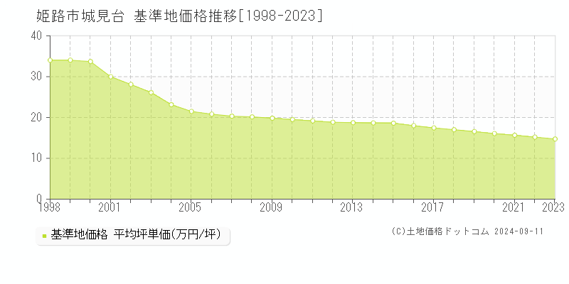 城見台(姫路市)の基準地価推移グラフ(坪単価)[1998-2024年]