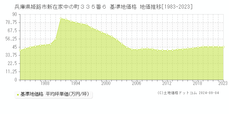 兵庫県姫路市新在家中の町３３５番６ 基準地価 地価推移[1983-2024]