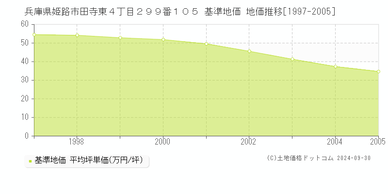 兵庫県姫路市田寺東４丁目２９９番１０５ 基準地価 地価推移[1997-2005]