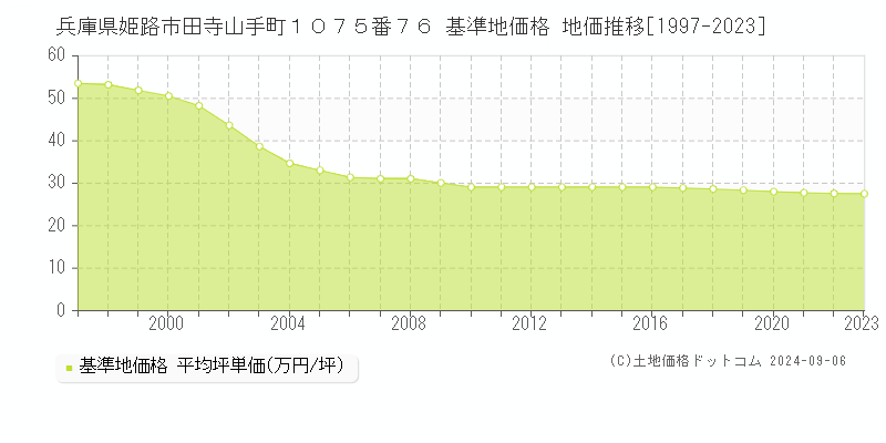 兵庫県姫路市田寺山手町１０７５番７６ 基準地価 地価推移[1997-2024]