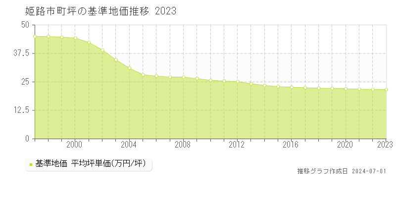 姫路市町坪の基準地価推移グラフ 