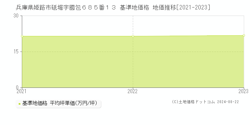 兵庫県姫路市砥堀字國包６８５番１３ 基準地価 地価推移[2021-2024]