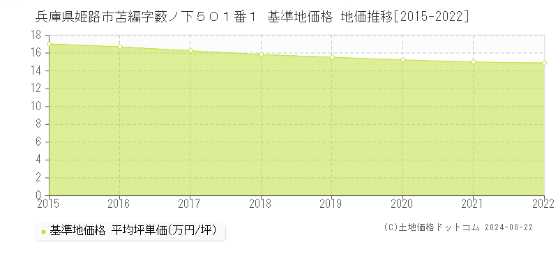 兵庫県姫路市苫編字薮ノ下５０１番１ 基準地価格 地価推移[2015-2022]