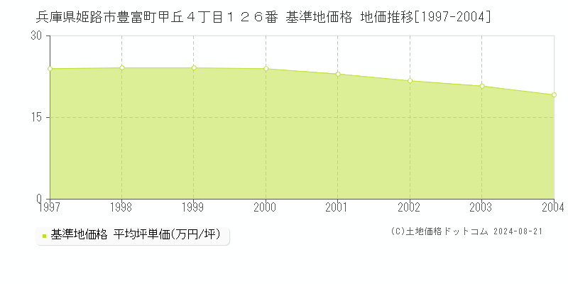 兵庫県姫路市豊富町甲丘４丁目１２６番 基準地価 地価推移[1997-2004]