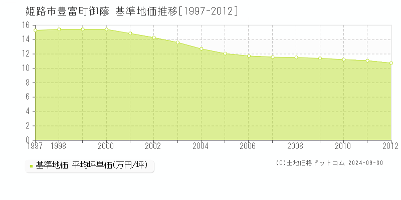 豊富町御蔭(姫路市)の基準地価推移グラフ(坪単価)[1997-2012年]