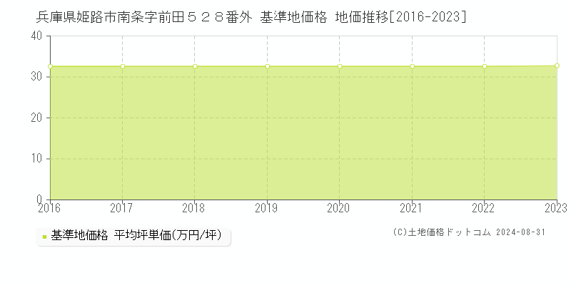 兵庫県姫路市南条字前田５２８番外 基準地価格 地価推移[2016-2023]