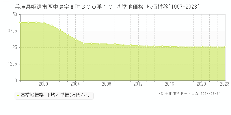 兵庫県姫路市西中島字高町３００番１０ 基準地価格 地価推移[1997-2023]