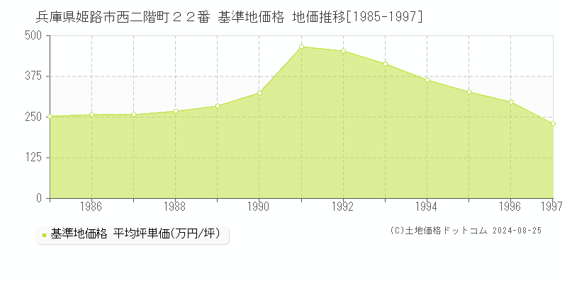 兵庫県姫路市西二階町２２番 基準地価 地価推移[1985-1997]