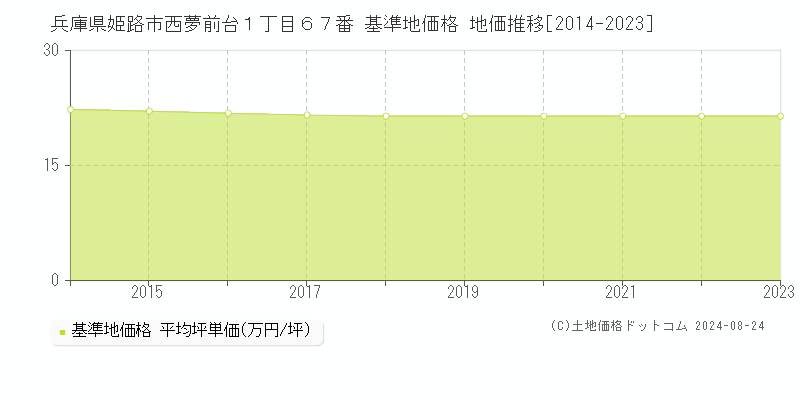 兵庫県姫路市西夢前台１丁目６７番 基準地価 地価推移[2014-2024]