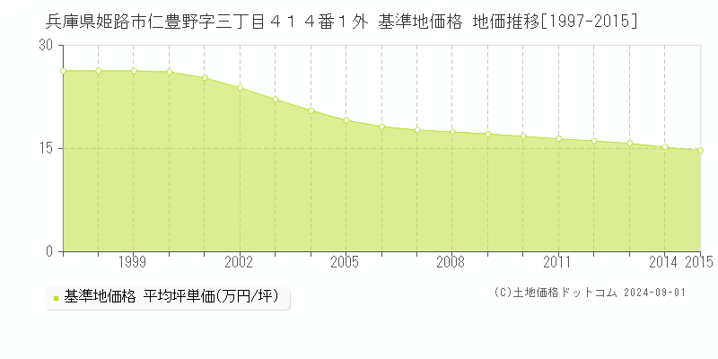 兵庫県姫路市仁豊野字三丁目４１４番１外 基準地価 地価推移[1997-2015]