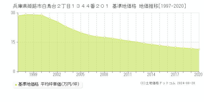 兵庫県姫路市白鳥台２丁目１３４４番２０１ 基準地価 地価推移[1997-2020]