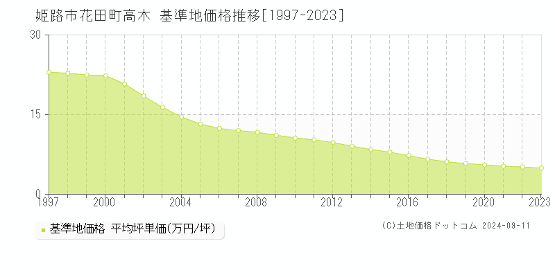 花田町高木(姫路市)の基準地価推移グラフ(坪単価)[1997-2024年]