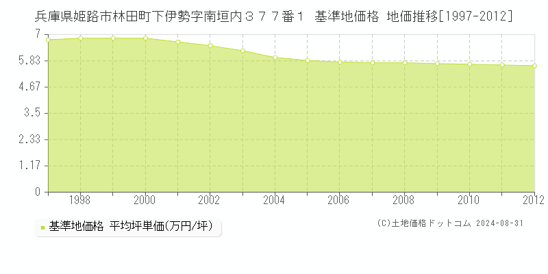 兵庫県姫路市林田町下伊勢字南垣内３７７番１ 基準地価 地価推移[1997-2012]