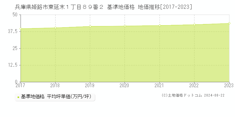 兵庫県姫路市東延末１丁目８９番２ 基準地価 地価推移[2017-2024]