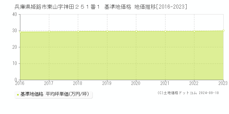 兵庫県姫路市東山字神田２５１番１ 基準地価格 地価推移[2016-2023]