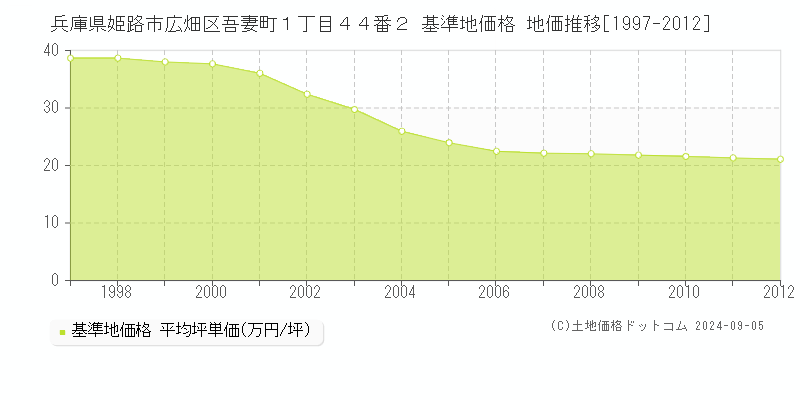 兵庫県姫路市広畑区吾妻町１丁目４４番２ 基準地価 地価推移[1997-2012]