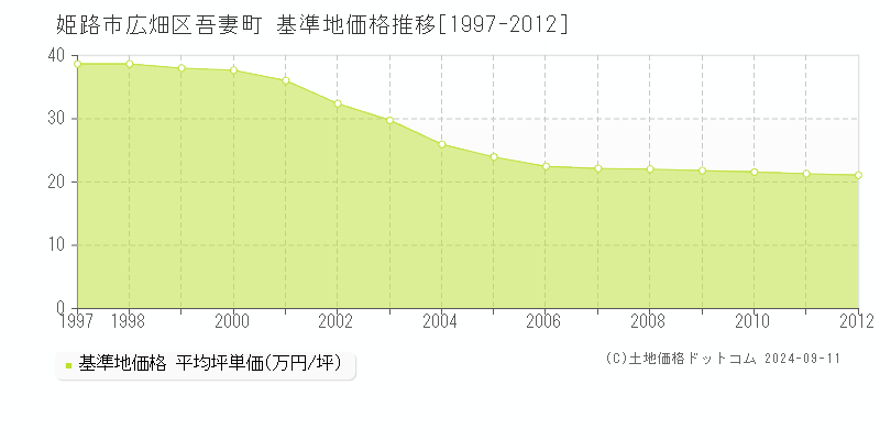 広畑区吾妻町(姫路市)の基準地価推移グラフ(坪単価)[1997-2012年]