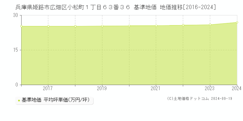 兵庫県姫路市広畑区小松町１丁目６３番３６ 基準地価 地価推移[2016-2024]