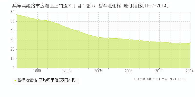 兵庫県姫路市広畑区正門通４丁目１番６ 基準地価格 地価推移[1997-2014]