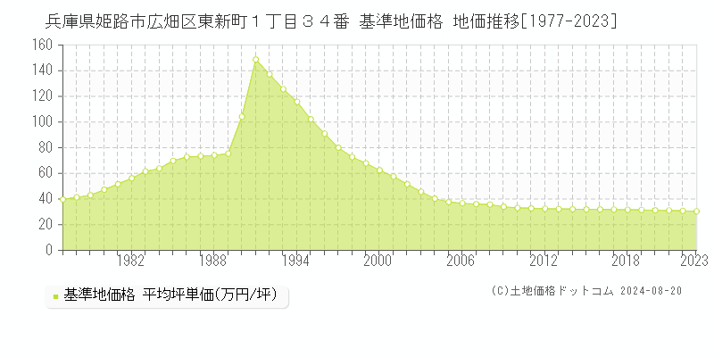 兵庫県姫路市広畑区東新町１丁目３４番 基準地価 地価推移[1977-2024]