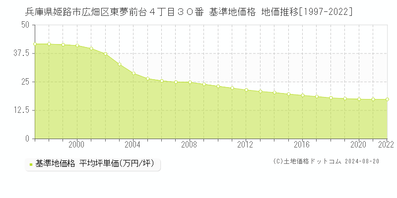 兵庫県姫路市広畑区東夢前台４丁目３０番 基準地価 地価推移[1997-2022]