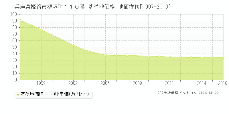 兵庫県姫路市福沢町１１０番 基準地価格 地価推移[1997-2016]