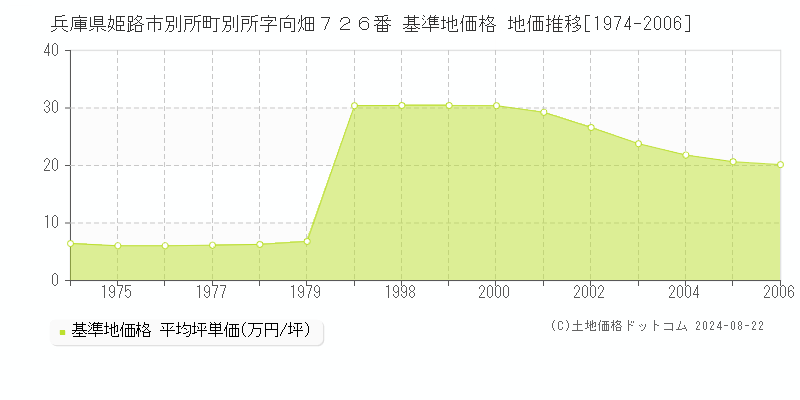 兵庫県姫路市別所町別所字向畑７２６番 基準地価格 地価推移[1974-2006]