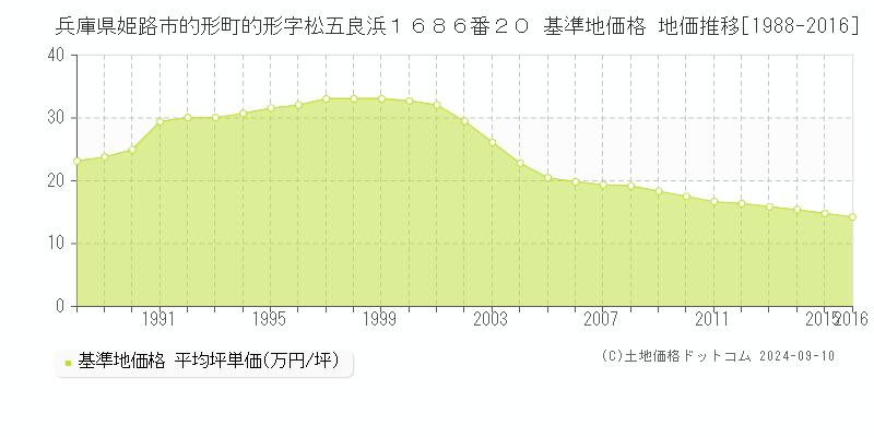 兵庫県姫路市的形町的形字松五良浜１６８６番２０ 基準地価格 地価推移[1988-2016]